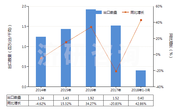 2014-2018年3月中國加工熱飲料,烹調(diào),加熱食品的機(jī)器(HS84198100)出口量及增速統(tǒng)計(jì)